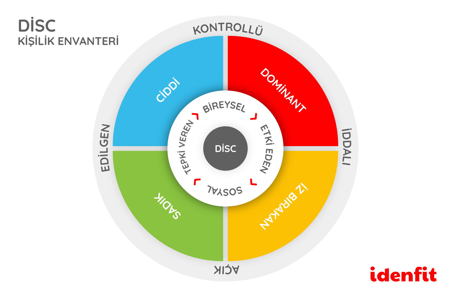 DiSC Kişilik Envanteri